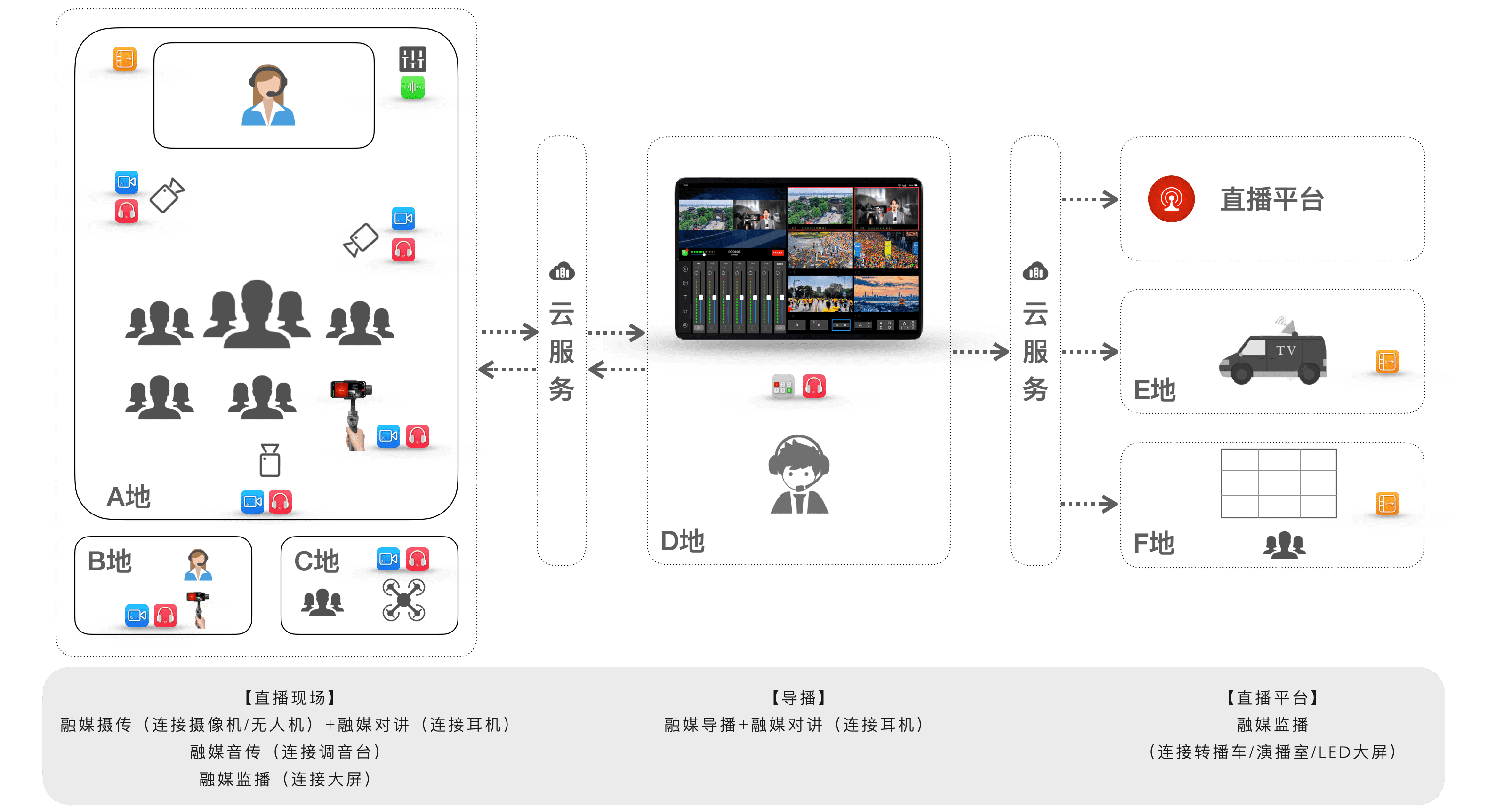 融媒摄传功能示意图