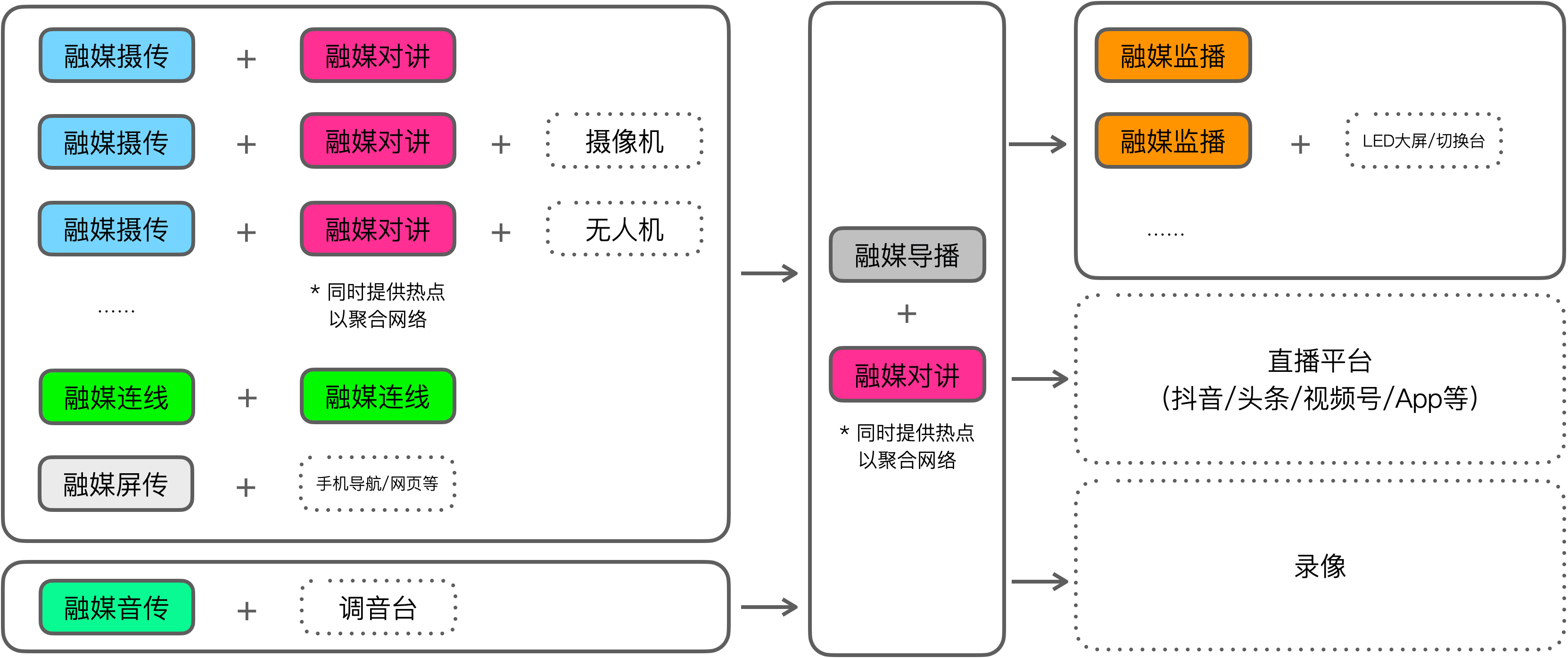 融媒摄传功能示意图